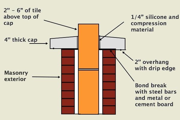 A diagram of a Chimney crown